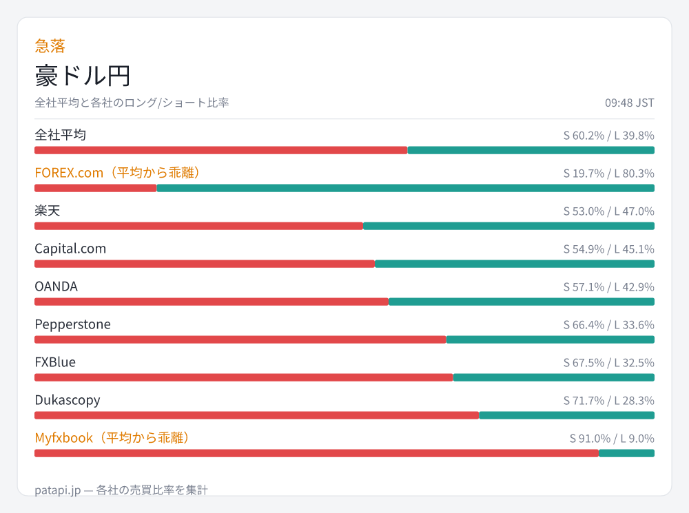 patapi_jp's tweet photo. 豪ドル円のショート比率が直近3時間で69%から60%に急低下。空側の優位性が薄れている可能性。
#AUDJPY https://t.co/SXlsQrxOMl