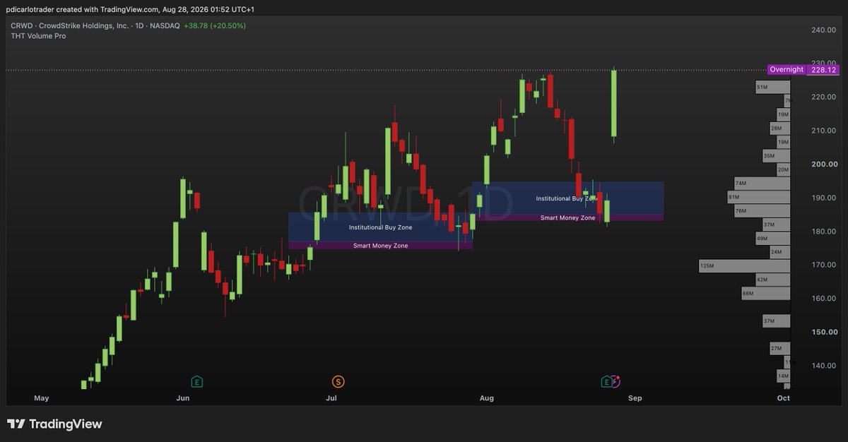 pdicarlotrader's tweet photo. $CRWD is now 2 for 2 on the Smart Money Zone this bull cycle https://t.co/uvPwBPfHAd