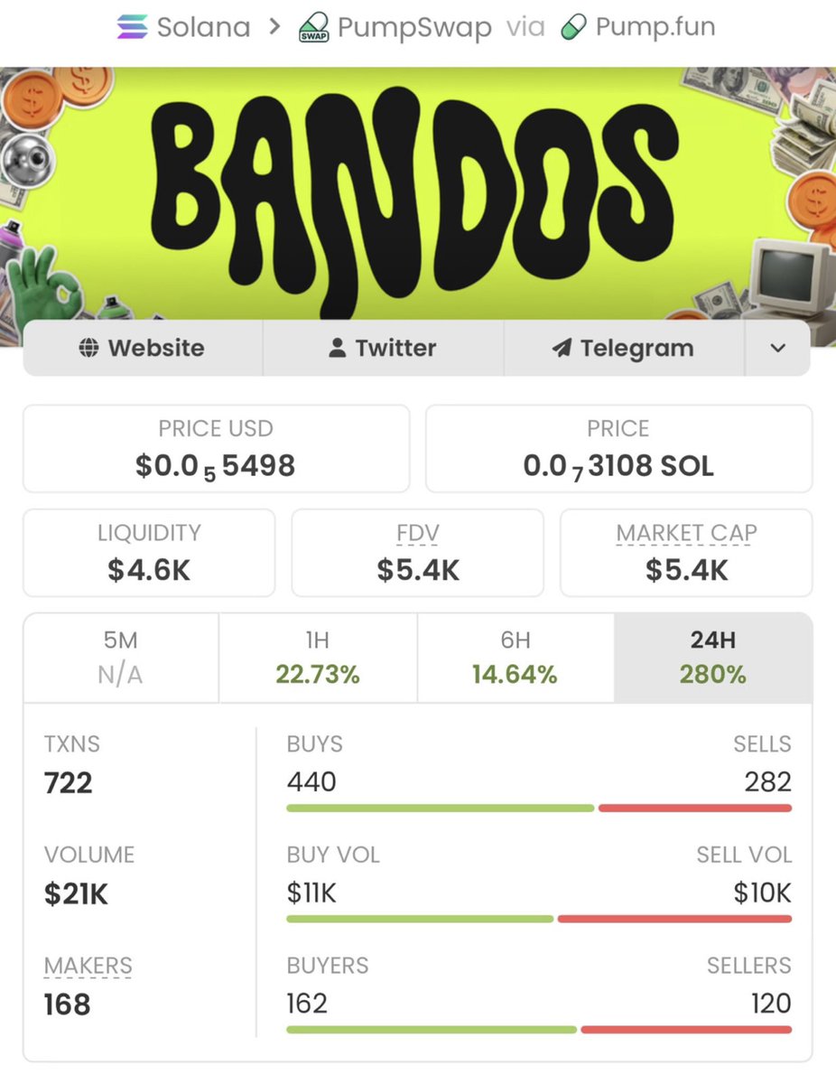 U7Z__'s tweet photo. Explosive Growth! 🚀 on $BANDOS

First spotted at $5.4k market cap in my private TG, now skyrocketing to $818k—an insane 151.48x  gain! 🔥📈

My TG team keeps securing huge wins—don’t miss out on the next big opportunity! 💼✨

Ca: HG3sZ52NRmNpm2BueL1MSBM3krr5M6YJtQohjNyhpump https://t.co/1anLGNFlQx