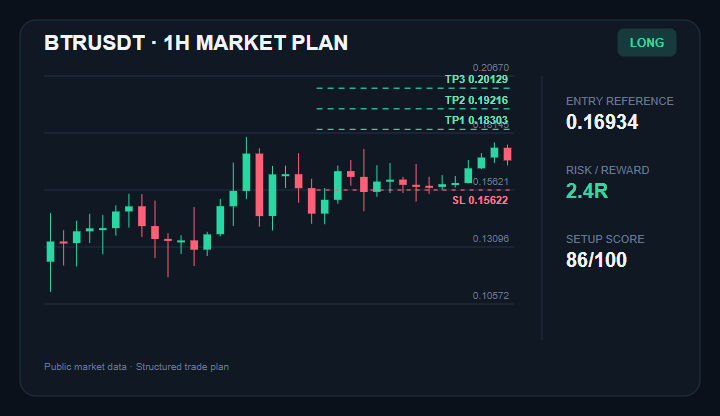 LauraLT_NFT's tweet photo. $BTR LONG trade idea
Entry: $0.16750 - $0.17118
TP1: $0.18303
TP2: $0.19216
TP3: $0.20129
Stop Loss: $0.15622
$BTR is building a bullish continuation structure on the 1H chart.
Join experienced traders via the link in my bio.
#BTR #CryptoTrading #PriceAction https://t.co/YST88OeDk0