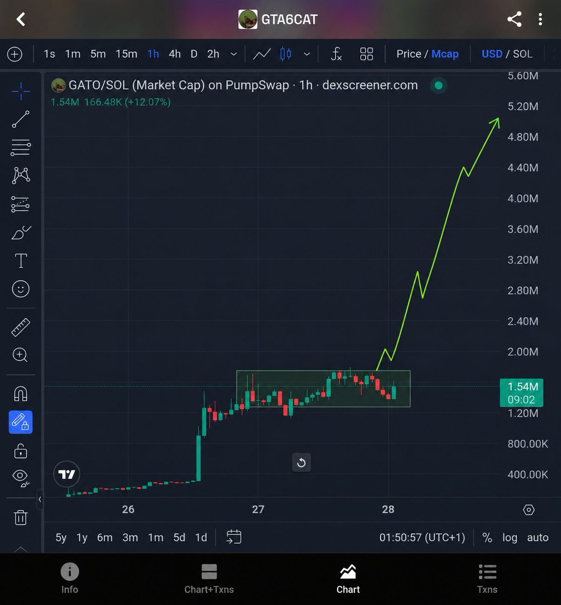 CryptoHatii's tweet photo. $GATO is sitting in a very interesting spot right now.

#GTA6 hype is building.
Cat coins are moving.
$CASHCAT + $CATE already showing the strength of the narrative.

And $GATO combines both narratives in one coin. 

The chart has been consolidating after the move, and if this range finally breaks…

If this breaks, 5M could come into play very quickly. 💥

Feels like one of those coins where the real FOMO comes after the breakout.

$GATO 🐱🚀