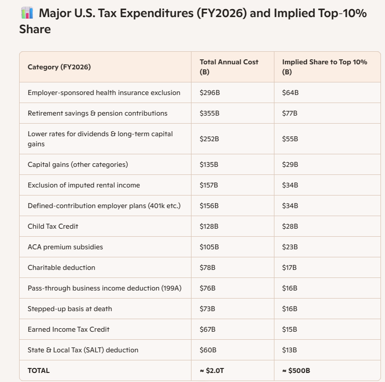 David_Charts2's tweet photo. Clearly there's plenty of wealth at the top to solve any deficit problem. But there's plenty of income there too, from higher rates and the gigantic tax expenditures; the top 10% get about $500B per year. We could stop paying that to them.
https://t.co/VbCwcSXJDZ https://t.co/7kWTgmzXcO