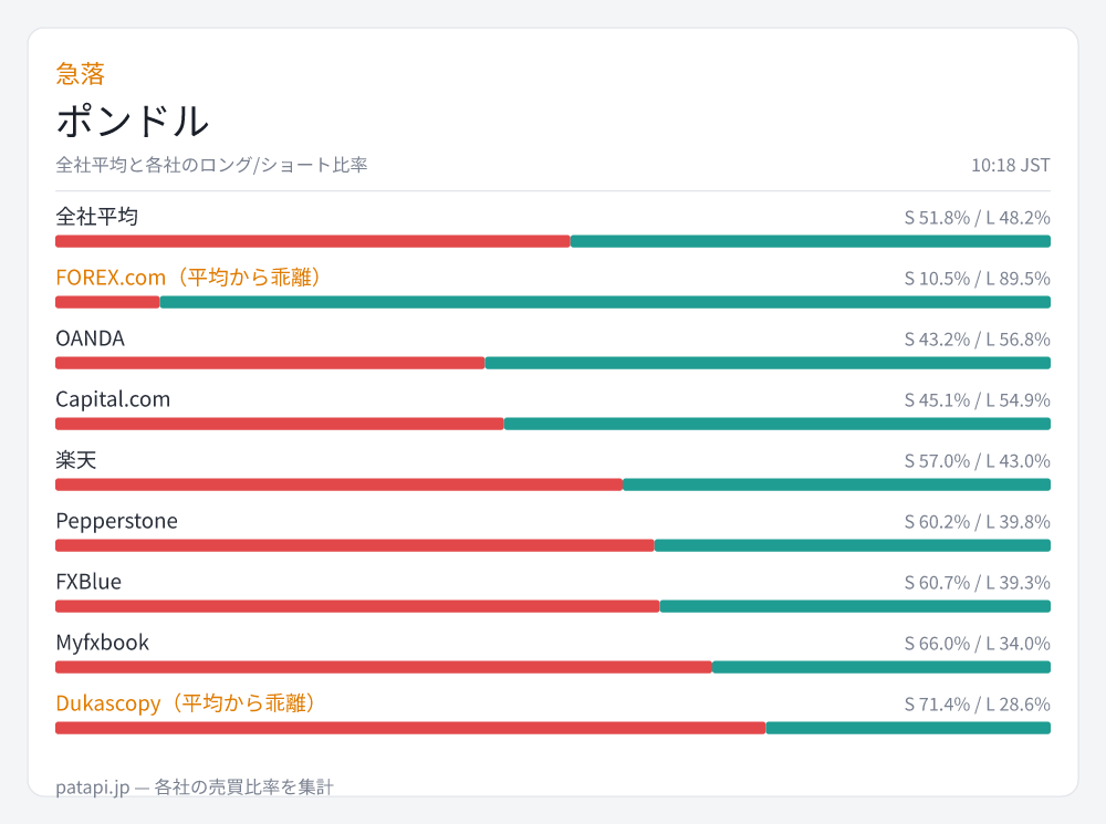 patapi_jp's tweet photo. ポンドルのショート比率が3時間で9%p急落。61%→52%。

売却意思が一気に収束している。ポンドルの価格は前後で回復しており、短期的な哐りが取れたようだ。

率の変化に注意吧。
#GBPUSD https://t.co/iMuHj9zkMW