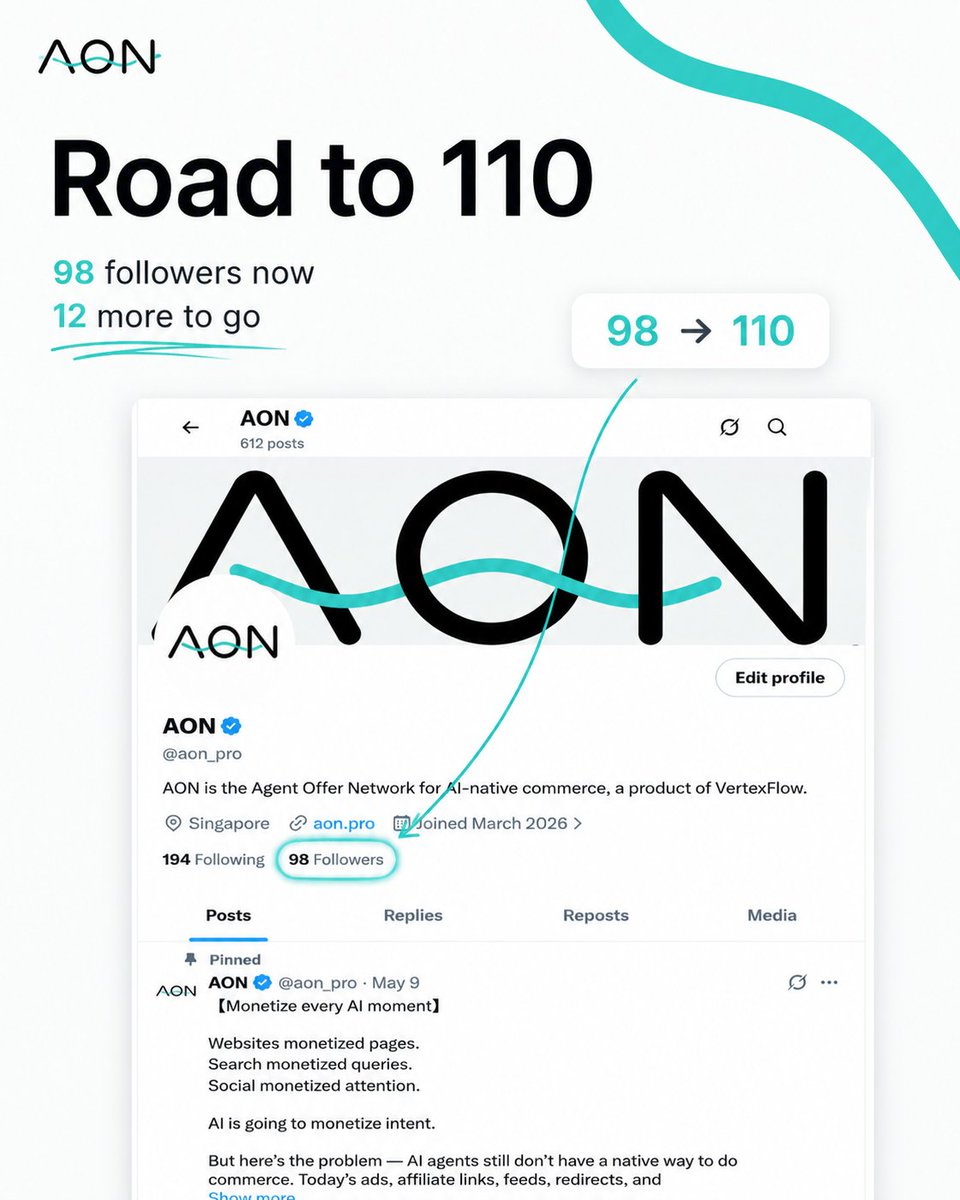 aon_pro's tweet photo. 98 → 110 👀

Tiny goal, but I’m going for it.

No growth hacks.
No weird follow-for-follow stuff.

Just BUILDING AON, sharing what we learn, and meeting more builders here.

12 MORE TO GO 🚀 https://t.co/5GvSixi1E0
