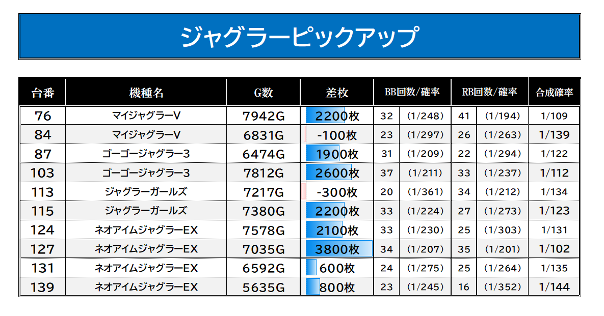 slot_result's tweet photo. 8/27【マルコレ取材×27日賞品入荷×バチバチウィーク（8/21～8/28）】
#マルハン小岩実績
マルハン小岩　👤抽選：188人
総差+4.8万枚　平均+150枚

📌仕掛けポイント
・傾向＝全台系/ニブイチ/サブイチ/ヨブイチ
　→傾向通り全台系/配分系が出現し、全体総差もプラス着地✨
　→配分系仕掛けは全てセンターコース機種から
・ジャグ/その他単品からも好調台複数確認🔍

■全台系
　ファンキー　平均+1,690枚(9/11)

■ニブイチ
　Ｌカバネリ　平均+2,610枚(7/11)

■サブイチ
　からくり２

■ヨブイチ
　喰種　平均+360枚(6/16)
　（センターコース対象箇所）

■ジャグラーピックアップ
■単品
　👆画像をチェック