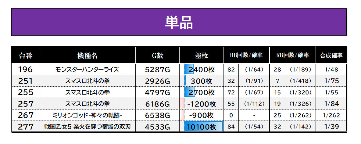 slot_result's tweet photo. 8/27【マルコレ取材×27日賞品入荷×バチバチウィーク（8/21～8/28）】
#マルハン小岩実績
マルハン小岩　👤抽選：188人
総差+4.8万枚　平均+150枚

📌仕掛けポイント
・傾向＝全台系/ニブイチ/サブイチ/ヨブイチ
　→傾向通り全台系/配分系が出現し、全体総差もプラス着地✨
　→配分系仕掛けは全てセンターコース機種から
・ジャグ/その他単品からも好調台複数確認🔍

■全台系
　ファンキー　平均+1,690枚(9/11)

■ニブイチ
　Ｌカバネリ　平均+2,610枚(7/11)

■サブイチ
　からくり２

■ヨブイチ
　喰種　平均+360枚(6/16)
　（センターコース対象箇所）

■ジャグラーピックアップ
■単品
　👆画像をチェック