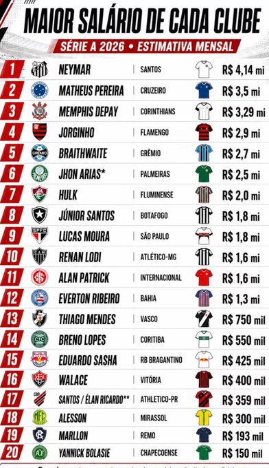 br_dadepressao's tweet photo. O futebol brasileiro é coisa de maluco. Júnior Santos quase 2 milhões por mês no Botafogo. https://t.co/uVMS02RuN1