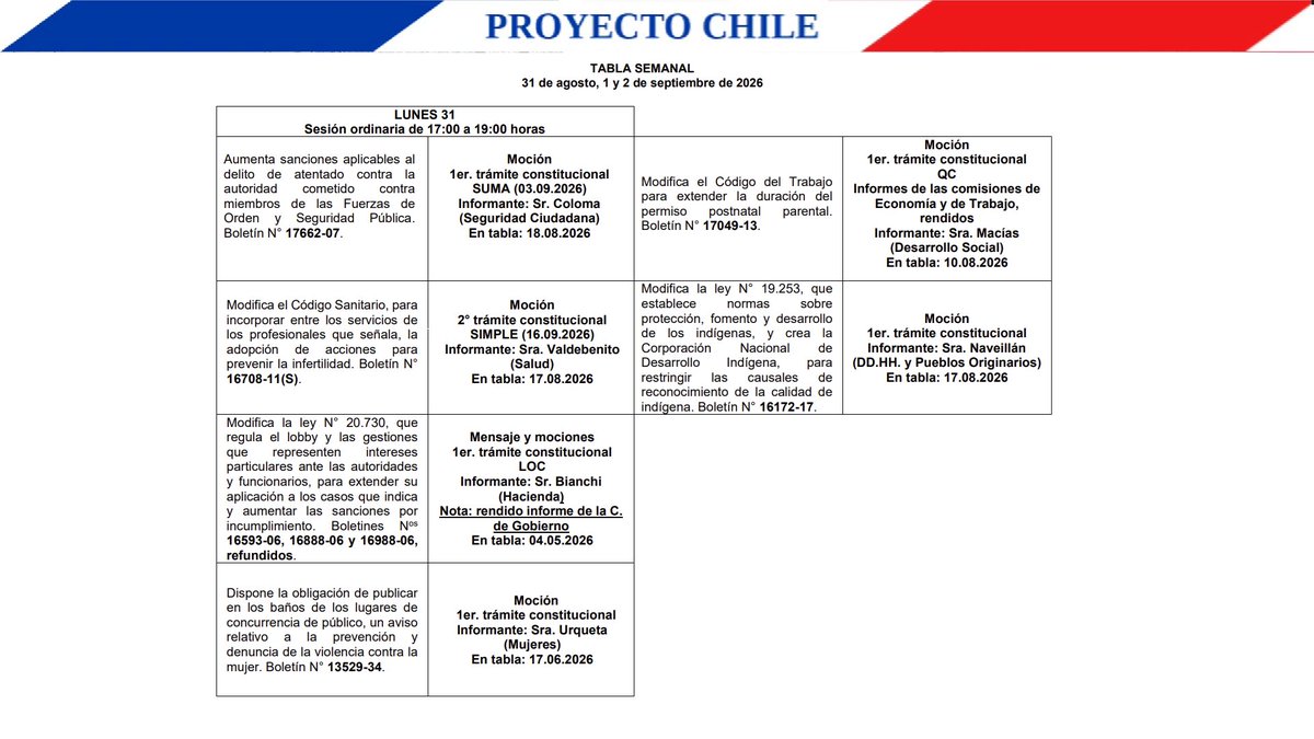 CanalProyecto's tweet photo. Temas que trataría la sala de la cámara de #diputados de #Chile del 31 de agosto al 6 de septiembre 2026
Detalles 🔽 https://t.co/gOeU86P46U