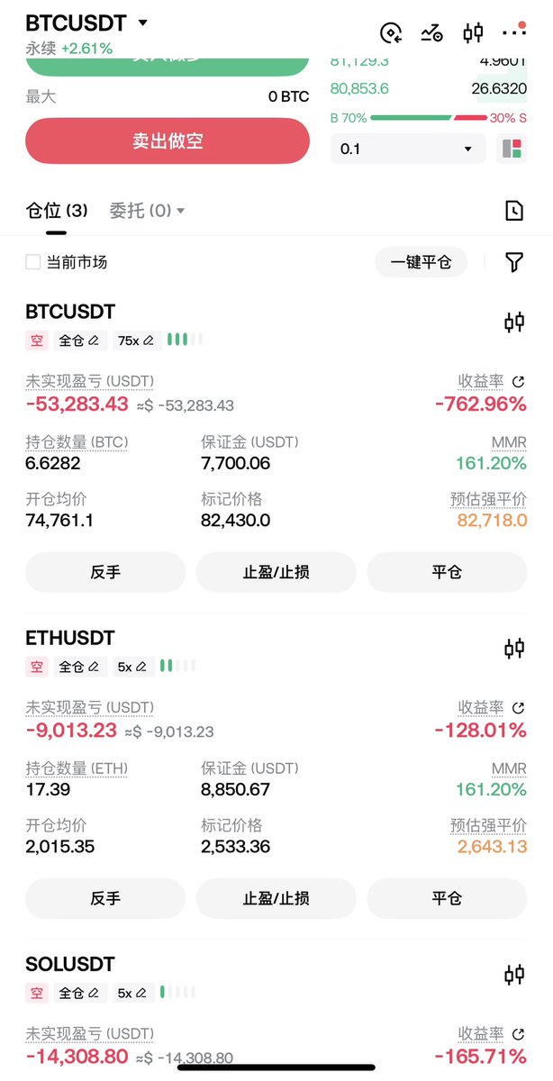 BTC200708's tweet photo. 牛逼狗庄，难得做空被打蒙了
（其他时间短线合约全对✅）

不玩了，申请高血压人群退款 

血压都高了

再下去要亏10万u了。亏损一辆二手迈凯伦。 https://t.co/tVH0S24Bzn
