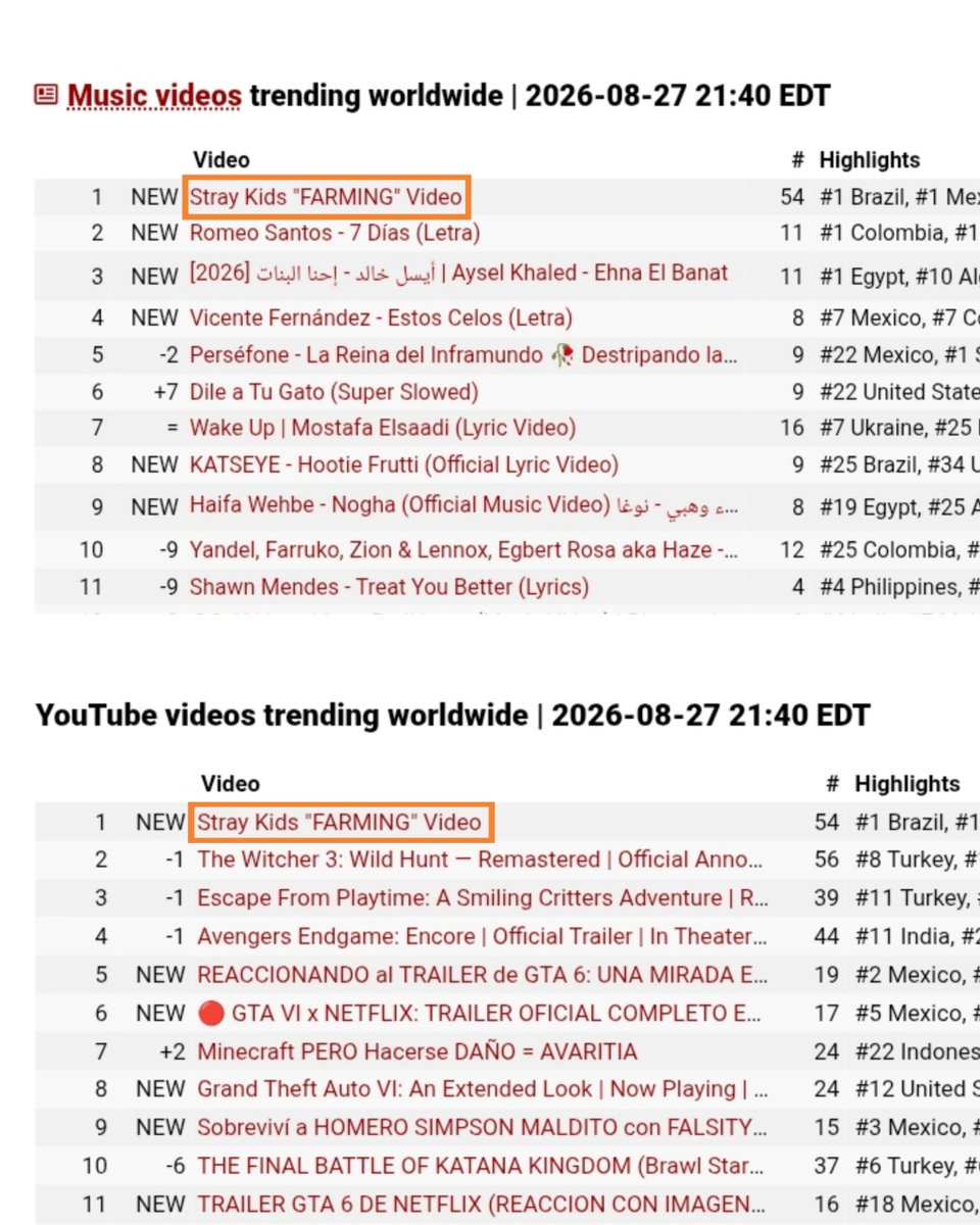SKZonChart's tweet photo. ⛳ Stray Kids' "FARMING" M/V is already #1 trending on YouTube!

#1 Music videos trending worldwide
#1 YouTube videos trending worldwide (Incl. Non-music)

*Trending in 54 countries currently 🔥 

🔗 https://t.co/DgwZU8gSXk https://t.co/t3Ohyk4J3R
