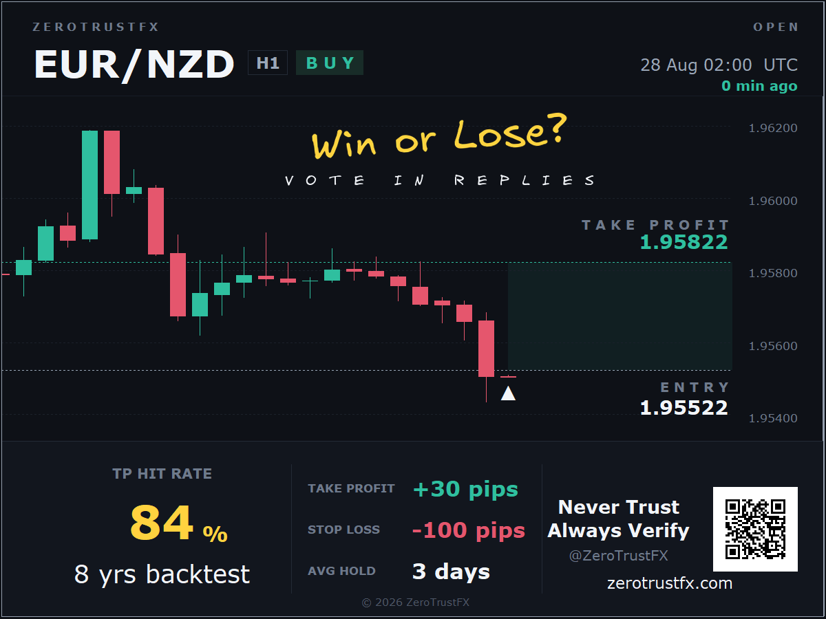 zerotrustfx's tweet photo. This is the alert I never have to set.
EURNZD crossed its statistical trigger → automatic Buy at 1.95522. Target +30p (84%), stop -100p, timeout 3d.
My only job is posting the receipts.
Demo · Not advice
#automation https://t.co/PyqrM6VIes