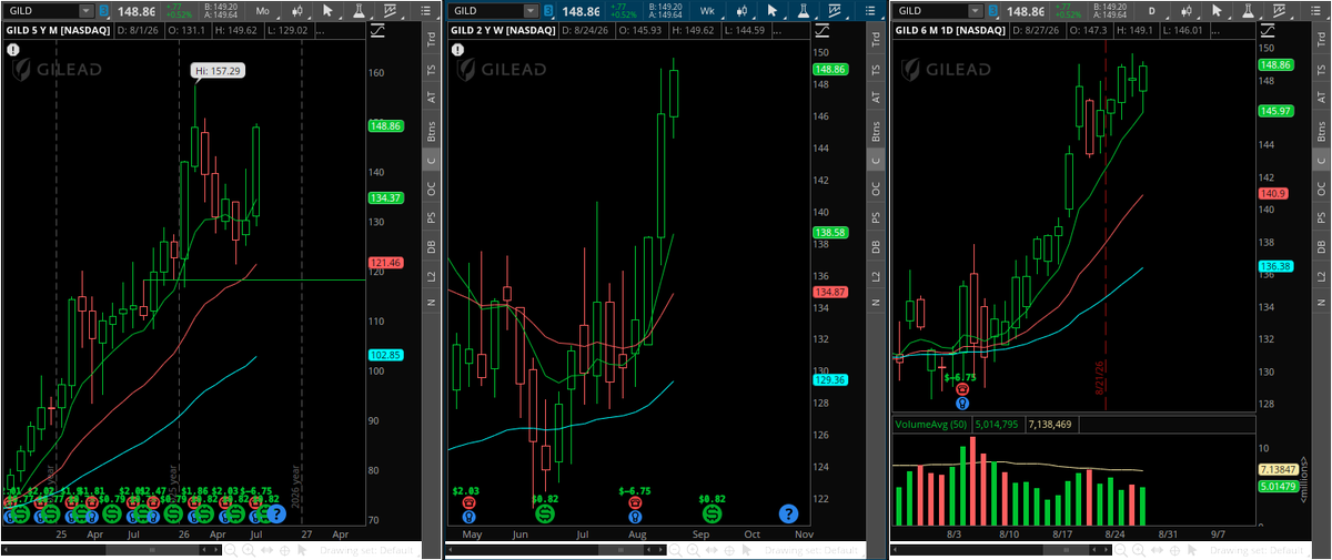 TheSnowmann10's tweet photo. $GILD nice move here on the monthly, now consolidating in this tight pocket - looking for 2-2 daily to get this moving back to ATH #TheStrat https://t.co/LqAvsVOJjs