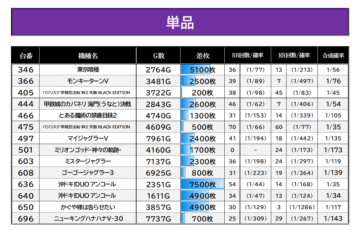 slot_result's tweet photo. 8/27【⑦のつく日×究極-ultimate-取材】
#マルハン茂原実績
マルハン茂原　👤抽選：103人

📌仕掛けポイント
・傾向＝全台系/6台並び/3台並び
　→真打吉宗が全台系
　→7台並び×1/6台並び×1を確認🔥
　→さらに3台並び×2/5台並び×2も出現
・定番のLカバ/喰種/GOD/マイＶも仕掛け対象に🔍
・傾向通り全体12％超え！
　→+αの仕掛けもあったので今後も注目していきたいね👀

■全台系
　真打吉宗

■6台並び
①505-510　ゴッド

■7台並び
①486-492　ネオアイム／マイＶ

■3台並び
①356-358　喰種
②373-375　乙女５

■5台並び
①453-457　Ｌカバネリ
②563-567　ゴージャグ

■単品
　👆画像をチェック