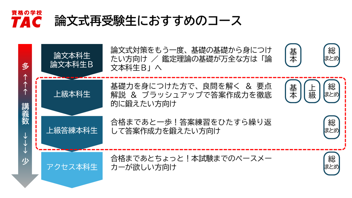 資格の学校TAC 不動産鑑定士講座 on X: 