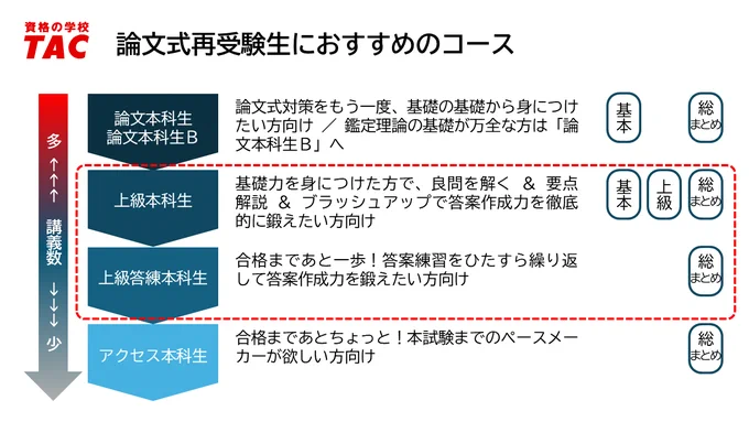 資格の学校TAC 不動産鑑定士講座 on X: 