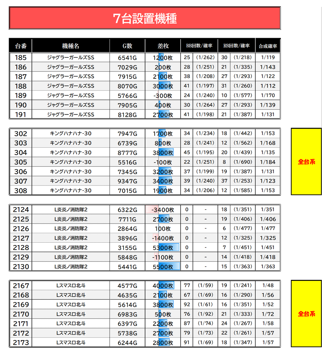 slot_result's tweet photo. 8/27【⑦のつく日】
＃7の日
#エスパス小岩実績
エスパス小岩　👤抽選：430人
総差+2.3万枚　平均+50枚

📌仕掛けポイント
・⑦まつわり=⑦台設置の4機種が対象！
　→北斗／キンハナ／ガールズは高勝率
・ジャグに高配分~単品の仕掛け複数アリ
・北斗／ジャグは毎度の鉄板なので最優先候補📝

■7台設置機種
　北斗　　　平均+2,590枚(7/7)
　キンハナ　平均+2,100枚(6/7)
　ガールズ　平均+1,330枚(6/7)
　炎炎２　　平均+1,100枚(4/7)

■ジャグラー:高配分/単品
　ファンキー
　ゴージャグ　平均+730枚(10/17)

■高配分
　北斗転生　平均+1,660枚(5/10)
　モンキー　平均+650枚(7/12)
　真打吉宗　平均+1,200枚(6/10)
　新ハナビ　平均+800枚(2/3)
　Ｌハナビ　平均+500枚(3/4)
　バジ天膳　平均+3,530枚(3/3)

■単品
　👆画像をチェック✅