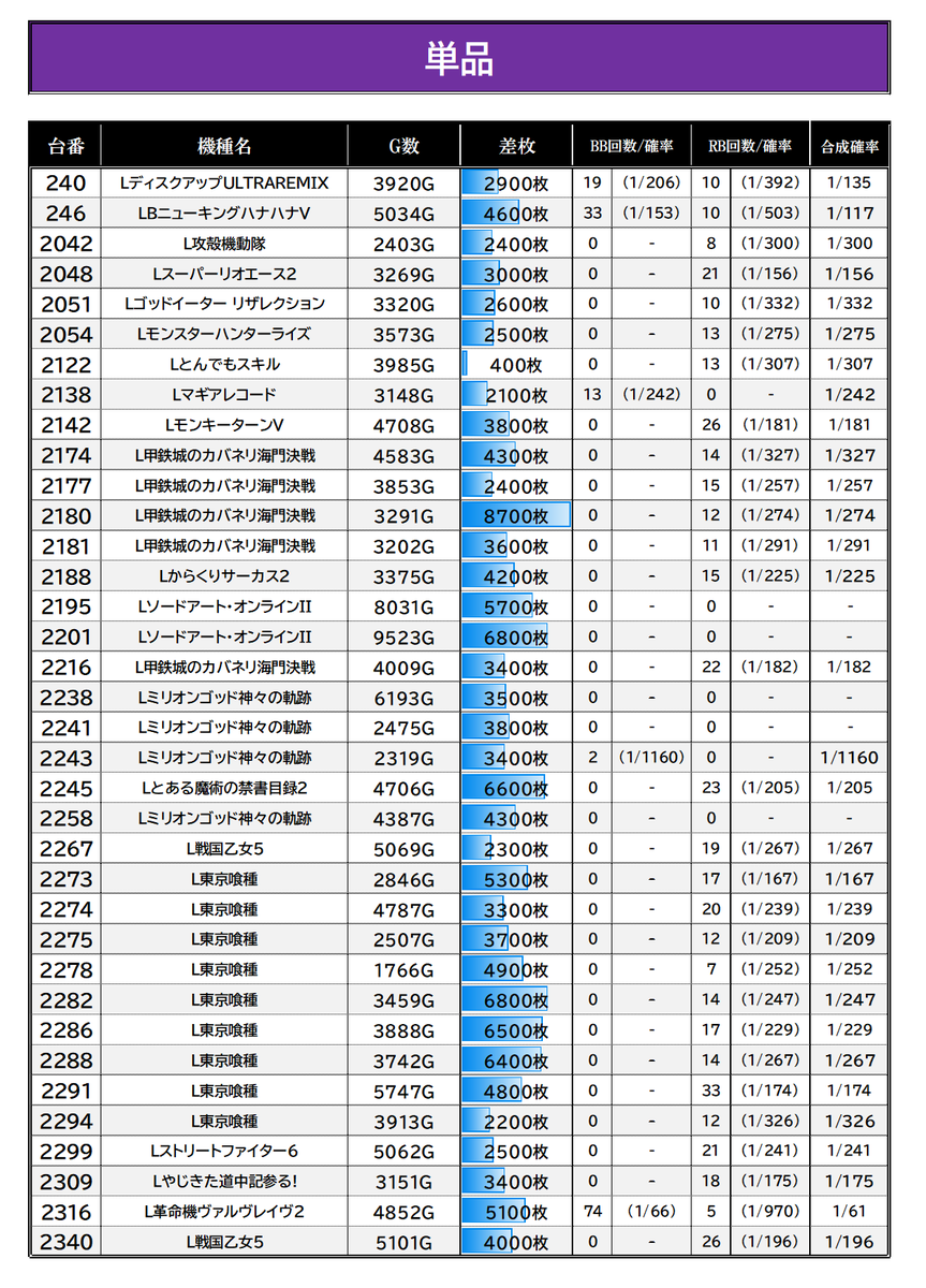 slot_result's tweet photo. 8/27【⑦のつく日】
＃7の日
#エスパス小岩実績
エスパス小岩　👤抽選：430人
総差+2.3万枚　平均+50枚

📌仕掛けポイント
・⑦まつわり=⑦台設置の4機種が対象！
　→北斗／キンハナ／ガールズは高勝率
・ジャグに高配分~単品の仕掛け複数アリ
・北斗／ジャグは毎度の鉄板なので最優先候補📝

■7台設置機種
　北斗　　　平均+2,590枚(7/7)
　キンハナ　平均+2,100枚(6/7)
　ガールズ　平均+1,330枚(6/7)
　炎炎２　　平均+1,100枚(4/7)

■ジャグラー:高配分/単品
　ファンキー
　ゴージャグ　平均+730枚(10/17)

■高配分
　北斗転生　平均+1,660枚(5/10)
　モンキー　平均+650枚(7/12)
　真打吉宗　平均+1,200枚(6/10)
　新ハナビ　平均+800枚(2/3)
　Ｌハナビ　平均+500枚(3/4)
　バジ天膳　平均+3,530枚(3/3)

■単品
　👆画像をチェック✅