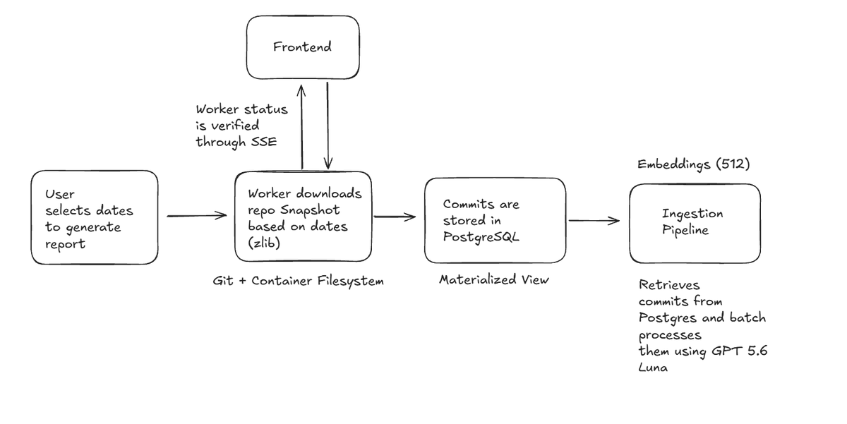 LunaEngineers's tweet photo. A few lessons learned while building a professional ingestion pipeline in August 2026:

- Prefer snapshots (zlib) over API calls for consistency and to save costs.

- The AI is for interpretation and embeddings, not calculations.

- Keep things simple. https://t.co/TIM4mMFpZ3
