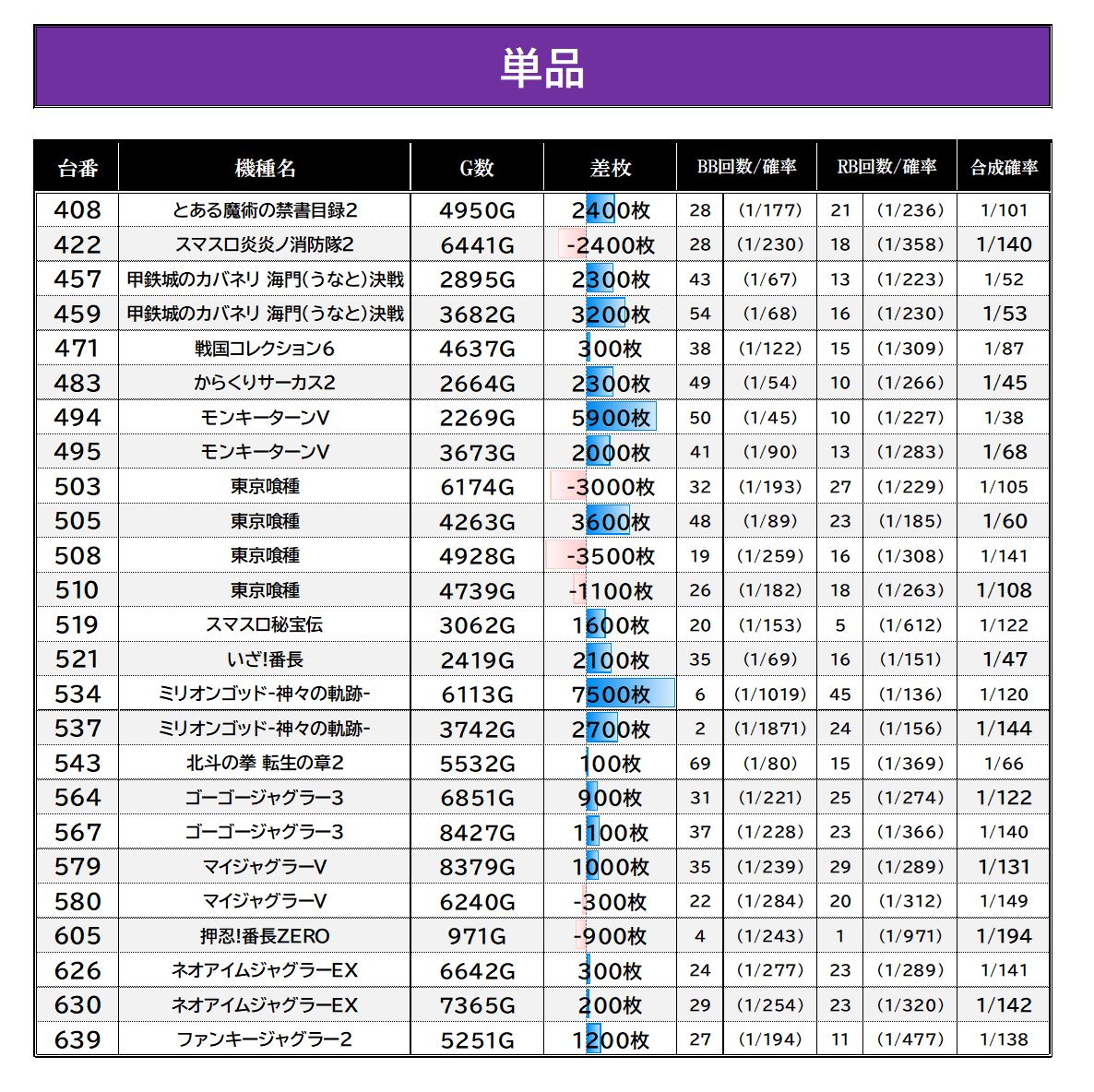 slot_result's tweet photo. 8/27【⑦のつく日】
#マルハン千葉ニュータウン実績
マルハン千葉ニュータウン

📌仕掛けポイント
・傾向＝全台系/ニブイチ/単品
　→全系2機種/ニブイチ2機種出現🔥
・オススメの喰種からも単品仕掛け🈶

■全台系
　ＳＡＯⅡ　平均+1,070枚(1/3)
　ＳＡＯ　　差枚+3,400枚

■ニブイチ
　乙女５　　平均+1,130枚(5/8)
　真打吉宗　平均+130枚(2/4)

■単品
　👆画像をチェック