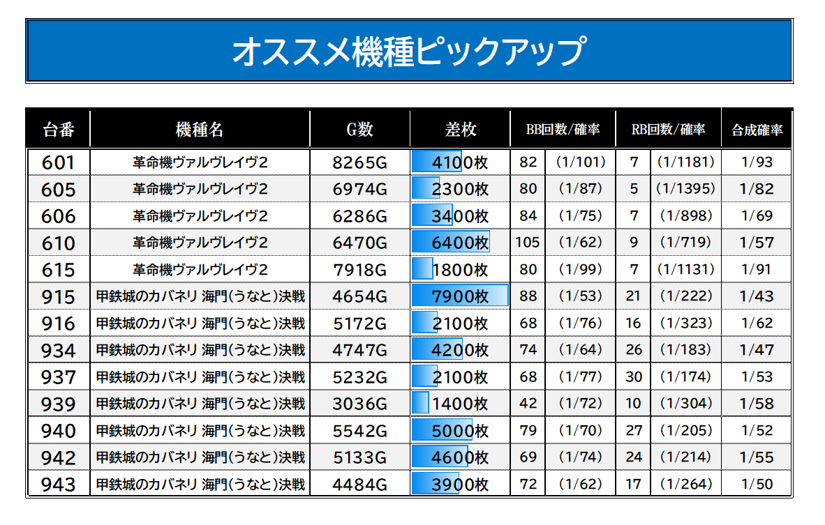 slot_result's tweet photo. 【⑦の日】
#マルハン日野実績
マルハン日野
総差+3.8万枚　平均+80枚

📌仕掛けポイント
・⑦の日＝全体強化の日🙆‍♀️
　→中規模設置の3機種が特に好調！🔥
・おすすめ機種のヴヴヴ２/Lカバにも優秀台多数✊

■全台系
　禁書目録２　平均+4,350枚(5/6)
　ＳＢＪ　　　平均+2,830枚(3/4)
　ダイスター　平均+1,730枚(3/4)

■オススメ機種ピックアップ
■差枚ランキング
　👆画像をチェック