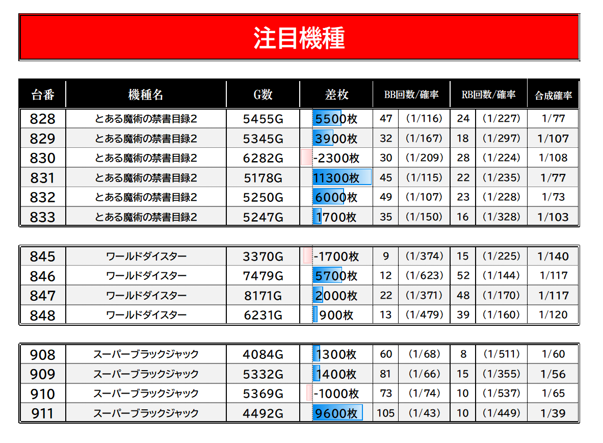 slot_result's tweet photo. 【⑦の日】
#マルハン日野実績
マルハン日野
総差+3.8万枚　平均+80枚

📌仕掛けポイント
・⑦の日＝全体強化の日🙆‍♀️
　→中規模設置の3機種が特に好調！🔥
・おすすめ機種のヴヴヴ２/Lカバにも優秀台多数✊

■全台系
　禁書目録２　平均+4,350枚(5/6)
　ＳＢＪ　　　平均+2,830枚(3/4)
　ダイスター　平均+1,730枚(3/4)

■オススメ機種ピックアップ
■差枚ランキング
　👆画像をチェック