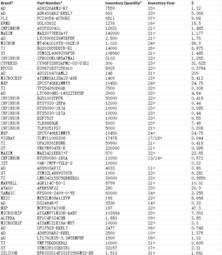 Yangzeranzr6's tweet photo. ZHONGKAI MICROELECTRONICS (HK) CO.,LIMITED

The electronic components in stock. PM if interested.

PE4312C-Z
AD8510BRZ
M41T93SMY6F
EPCQL1024F24IN
BQ51003YFPR
EM6OF16NWBD-62H
AUIRG4PH50S
THGBMTG5D1LBAIL
EPM570T144C5N
AD8062ARZ-RL
SPC560P60L3BEABR
STTH30L06G-TR
#electronics https://t.co/rUoeVl4JPY