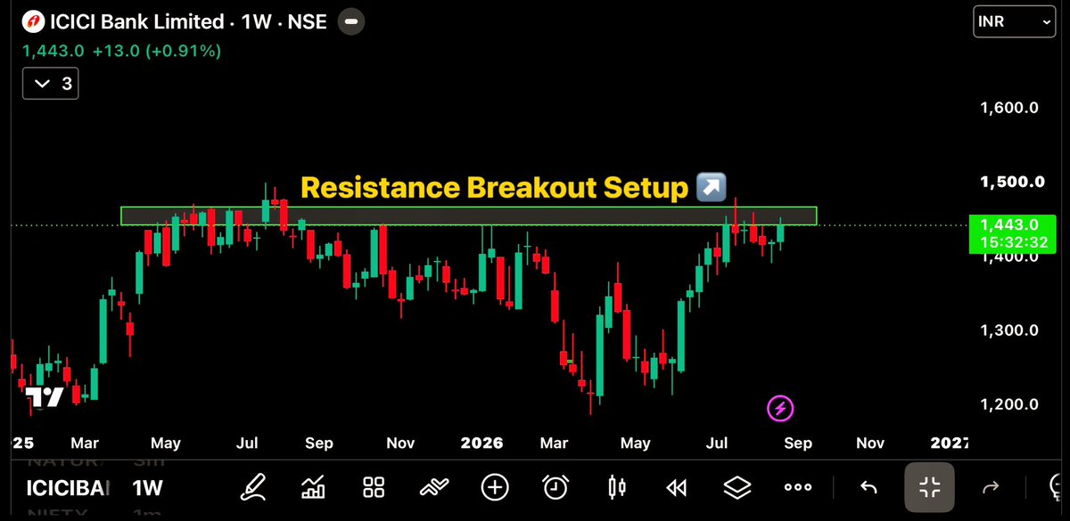 Earninginsight_'s tweet photo. 📊 #ICICIBANK | Swing Trade Alert‼️

🟢 Buy Above :- 1,460 📌
 
🟢 Time Frame :- Weekly ⌛️

🟢 Pattern :- Resistance Breakout ↗️

💻 Price is testing a major resistance zone around 1,450–1,460 after a strong recovery. Breakout Confirmation Pending above 1,460.

📲 Join Our Telegram for early Breakout & F/O Trades alerts. Link in Bio. 👆

⚠️ Disclaimer: For educational purposes only. Not investment advice. DYOR.

#ICICIBANK #ResistanceBreakout #PriceAction