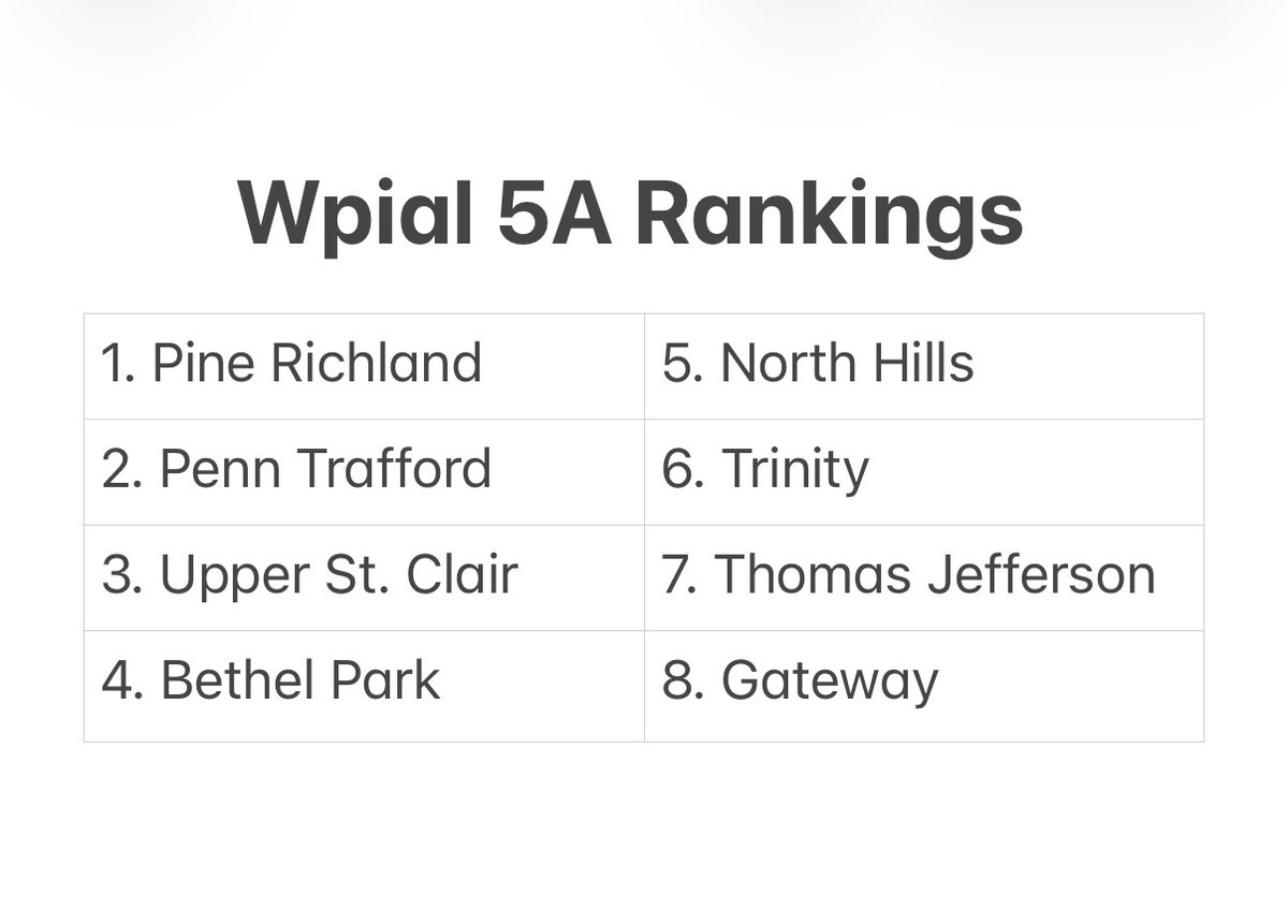 ammarie47's tweet photo. My #WPIAL rankings for each class: https://t.co/8xry6ooaaa