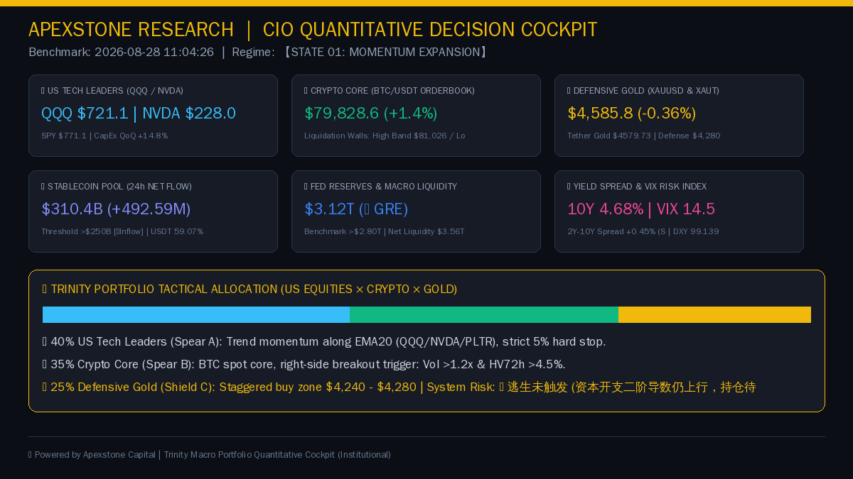 Gosun_Capital's tweet photo. 🏛️ APEXSTONE RESEARCH | CIO QUANTITATIVE DECISION COCKPIT 📅 Benchmark: 2026-08-28 11:03:44 | 🎯 Regime: 【STATE 01: MOMENTUM EXPANSION】 🌊 PART 1 | GLOBAL MACRO &amp; LIQUIDITY TAP • Fed Reserves: $...

🔗 https://t.co/9hbzNL3RNm
#ApexStone #PrometheanMandate #Macro #DeFi https://t.co/D9VQm4khZl