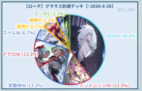 sv_labo's tweet photo. 【アズヴォルト・レヴナント】
グランドマスター到達者の
デッキリスト比較記事を作成しました。

リスト比較
https://t.co/tvHNYtFkoE
ポスト一覧
https://t.co/BIZ5B8aE3z

コンボエルフ
連携、海賊ロイヤル
実験体、スペルウィッチ
アグロ、ミッドレンジナイトメア
AFネメシス

#シャドバWB https://t.co/CdekFDFLXw