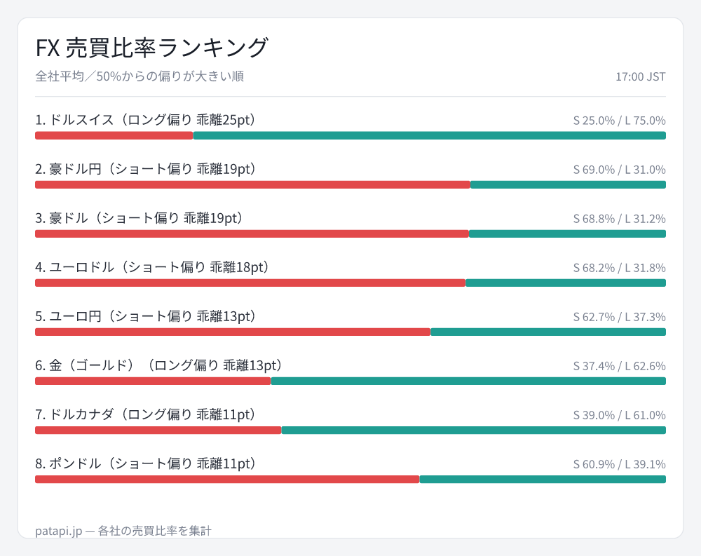 patapi_jp's tweet photo. ドルスイスロング75%、価格は下落中に買いが増えている。大衆が同じ方向に群れていると、逆側のシナリオも視えてくる😅

FXBlueが50%と低めでも、各社平均は75%まで乖離広げている。この偏りが消えるタイミングこそ、狩りの始まりかもしれない。
#USDCHF #AUDJPY https://t.co/XZbR0sUzW9