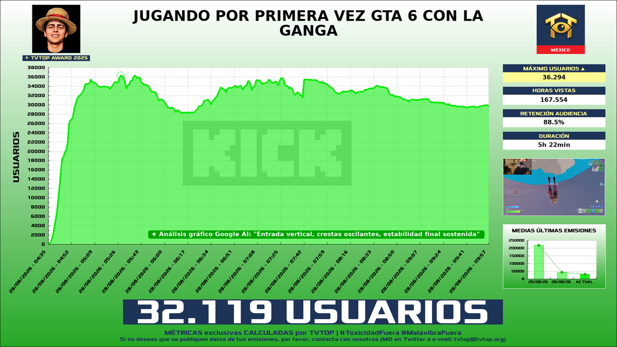 tvtop_es's tweet photo. ¡#Lonche 🍳 HA EMITIDO en #Kick! 🇲🇽 Nuestros datos 🧐 :

▶️ MEDIA USUARIOS 👁️ : 32.119
▶️ MINUTO DE ORO 🔥 : 36.294 [05:28h]
▶️ HORAS VISTAS ⌚️ : 167.554

#TVTOPAward #JustChatting #GrandTheftAutoVGTA #ChatRoulette #Fortnite https://t.co/eg1GqZILd0