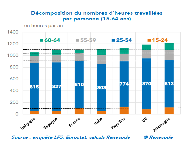 od2ole's tweet photo. Erreur de diagnostic et de levier...

Dans notre note @rexecode parue en juillet nous montrons justement que 85 % de l'écart d'heures travaillées par habitant en France vs l'Allemagne vient des plus de 55 ans, et notamment des plus de 60 ans.

Autre statistique, le taux d'emploi des 15-24 ans de la France, 35 % est pile à la moyenne UE, alors que le taux d'emploi des 60-64 ans (40%) est 12 points en dessous.

Si on parle de quantité de travail, au niveau macroéconomique, c'est pas tellement chez les jeunes qu'il faut mettre l'effort mais surtout chez les séniors, et cela passe par une hausse de l'âge de départ à la retraite.

Chez les jeunes, les marges se situent surtout au niveau des NEETs et du cumul emploi étude, et l'enjeu est surtout de réduire les cohortes de personnes exclues de l'emploi.

https://t.co/yqqb1nTQVo