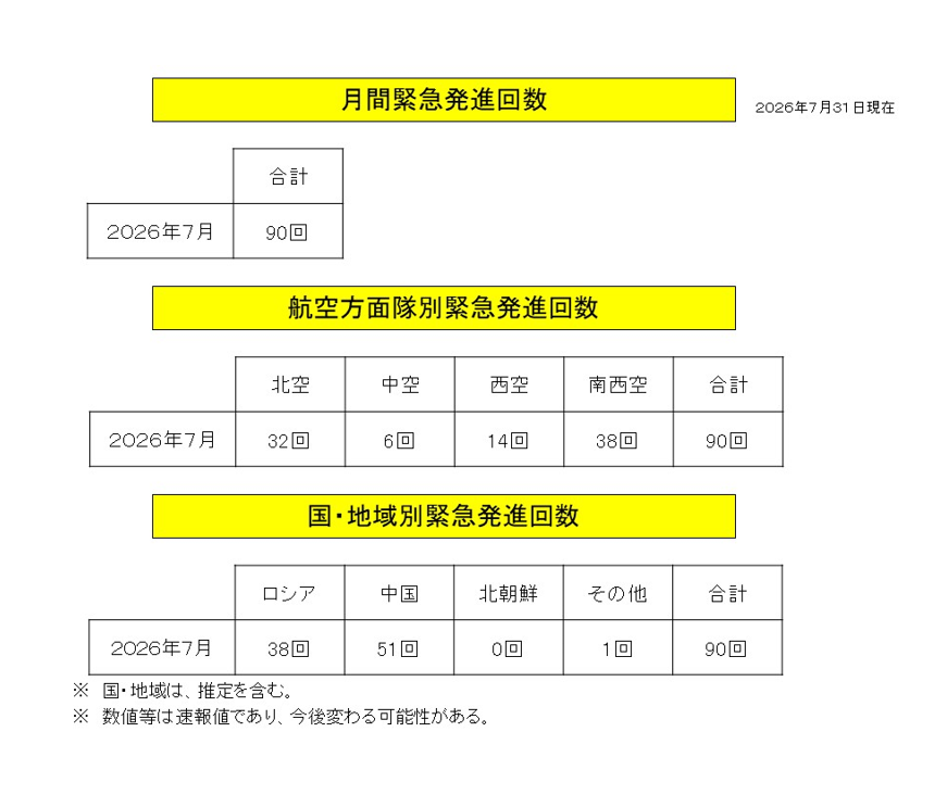 jointstaffpa's tweet photo. 【＃月間緊急発進実施状況】
２０２６年７月は、中国情報収集機による東シナ海上空での飛行やロシア爆撃機・戦闘機による日本海上空での飛行など、中国軍及びロシア軍による我が国周辺での活発な活動の継続が確認され、航空自衛隊は計９０回の＃緊急発進を行いました。
＃防衛省・自衛隊 は、引き続き ＃警戒監視 ＃対領空侵犯措置 に万全を期してまいります。
＃スクランブル