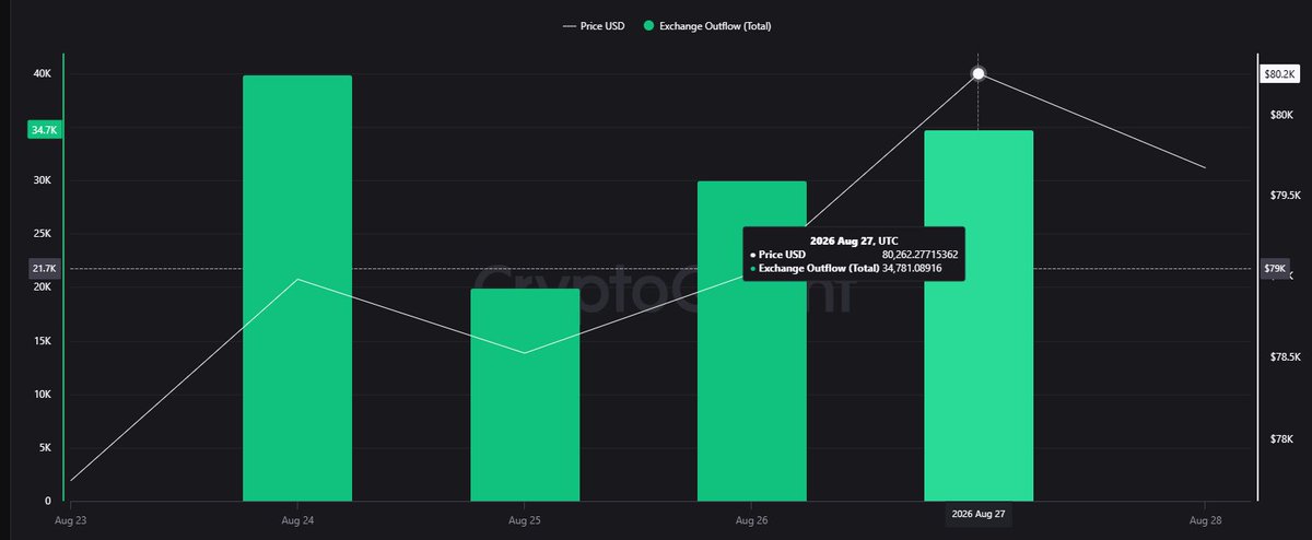 prssXBT's tweet photo. bitcoin:native EXCHANGE FLOWS - AUG 27 🧵

IN: 29.3K BTC
OUT: 34.8K BTC
NET: -5.44K BTC

5th consecutive day of net outflows.

Still more BTC flowing out than in. Outflows remain elevated.

Let’s see if this continues. https://t.co/619b90EGih