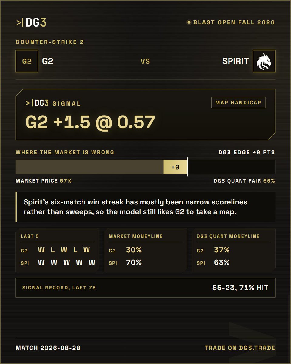DG3Esports's tweet photo. CS2 Signal: G2 vs Spirit
G2 +1.5 @ 0.57

Spirit haven't dropped a series in six, but scroll the scorelines and most of those wins came 2-1 or 3-1, not clean sweeps. G2 taking a map off a red-hot Spirit side is more live than the price suggests. 

https://t.co/lMEpk75Xkn