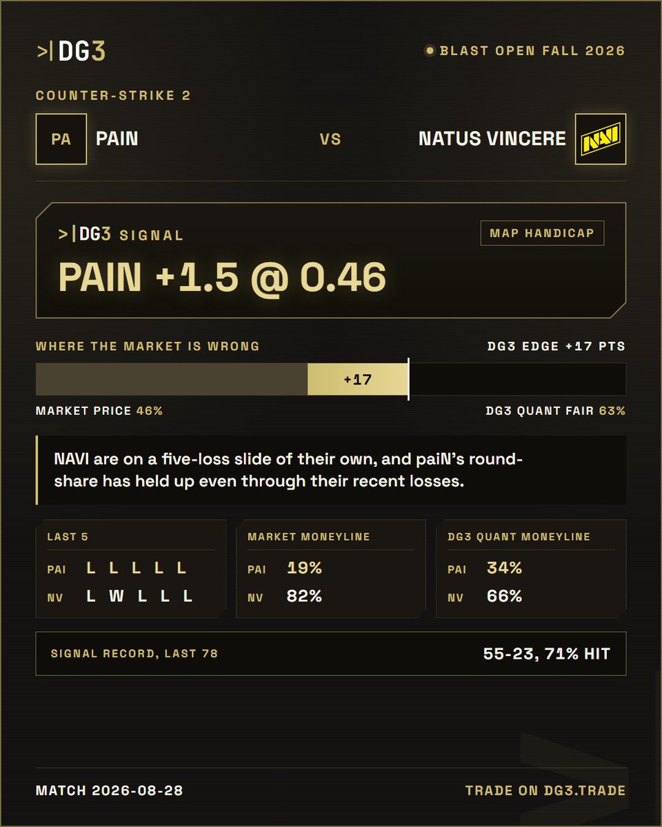 DG3Esports's tweet photo. CS2 Signal: Natus Vincere vs paiN
paiN +1.5 @ 0.46

NAVI have lost five of their last six just like paiN have, so this isn't really a form mismatch, it's two out-of-sorts sides. paiN's round-share has held up even through the losing run, which is the part the market price doesn't seem to have priced in. 

https://t.co/rzCLYO7dyY