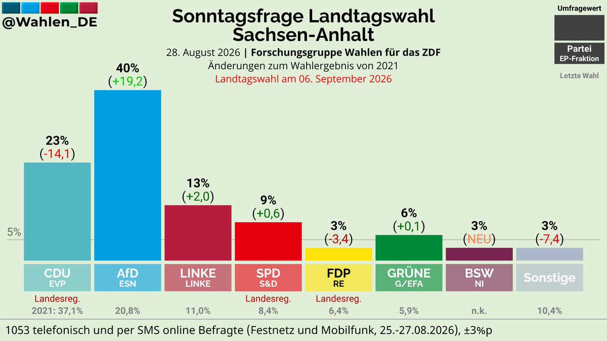 manaf12hassan's tweet photo. Wie kurz vor der Bundestagswahl wird das BSW in Sachsen-Anhalt kurz vor den Wahlen von 6% auf 3% geschleudert.

Und natürlich reicht es plötzlich für Grüne, SPD (von 4 auf 9%!!!) und die anderen alten Parteien, weil die AfD verhindert werden muss.

Das ist krasse Manipulation! Dagegen muss man etwas sagen. Dafür muss man das BSW auch nicht mögen. Es wird versucht, das BSW durch Umfragen zu zerstören.

Sogar „Sonstige“ geht von 10% auf 3% runter.