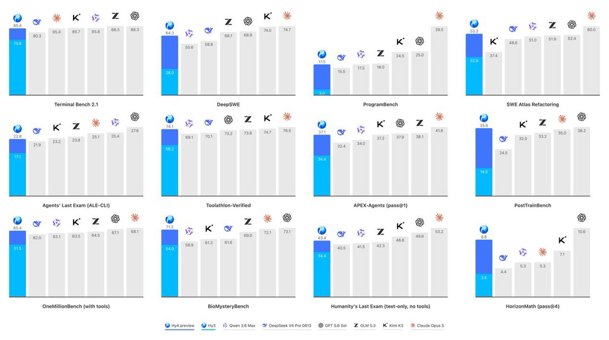 Benchmarkoversigt for Tencent Hy4 Preview