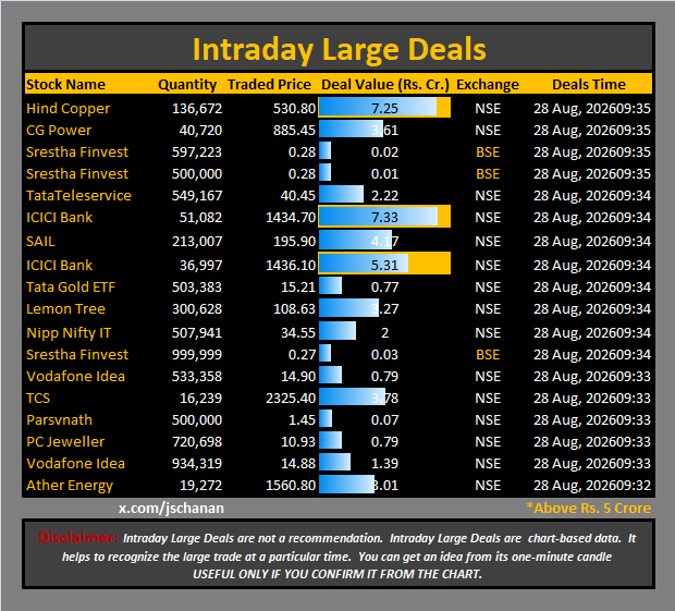jschanan's tweet photo. Intraday Large Deals
#Block #blockdeal #intraday #bigblock #LargeDeal
#HindCopper #CGPower #SresthaFinvest #SresthaFinvest #TataTeleservice #ICICIBank #SAIL #ICICIBank #TataGoldETF #LemonTree #NippNiftyIT #SresthaFinvest #VodafoneIdea #TCS #Parsvnath #PCJeweller #VodafoneIdea #AtherEnergy