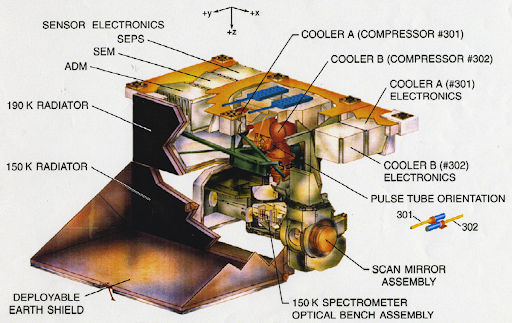 RBLabSpace's tweet photo. A radiator needs to see cold space to dump heat.
So why put a shield in front of it?
Because space isn't all the radiator sees. Earth reflects a mass of scattered sunlight, and turning the radiator edge-on isn't enough—radiation can still reach it from the side.
Heat naturally flows from a warm instrument to a cold radiator. But if external light warms the panel up past the sensor's temperature, the flow reverses—the radiator starts cooking the very hardware it was meant to cool. 🌡️
For sensitive gear like cryogenic optics, that's fatal. Thermal shields block this side flare, keeping the radiator in deep, permanent shadow.