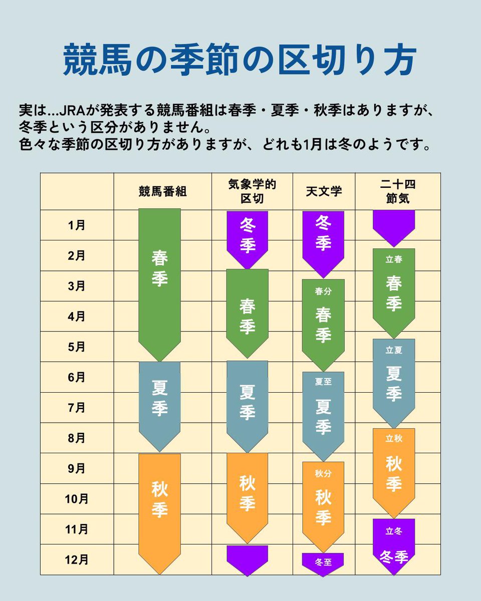 JRA_KokuraRC's tweet photo. 今週末の開催をもって夏競馬も一段落し、９月からは秋季競馬番組が始まります🐎
実は…JRAが発表する競馬番組は春季・夏季・秋季はありますが、
冬季競馬番組という表現はありません。
色々な季節の区切り方を調べてみましたが、どれも1月は冬のようです。🤔⛄

”春”を使って1月に使う言葉はどれも新年を表す言葉。
🌸新春（しんしゅん）
🌸迎春（げいしゅん）
🌸初春（しょしゅん／はつはる）
🌸賀春（がしゅん）

二十四節気（にじゅうしせっき）では立春が一年の始まりとされていたそうです。（例年2月4日ごろ）
暦の上では春が始まりの季節だったようです。

二十四節気（にじゅうしせっき）とは…
1年を春夏秋冬の4つの季節に分け、さらにそれぞれを6つに等分して24の区切りにし、季節を表す名前をつけたものです。代表的なものとして「立春」「夏至」「冬至」などがあります。
古代の中国で生まれ、日本でも昔から使われてきました。
二十四節気は、その年によって1日程度前後することがあります。

ちなみに、日本で使われてきた暦についても少し触れておきます。
•旧暦（太陰太陽暦）：明治時代初期まで長らく使われてきました。
•新暦（グレゴリオ暦）：明治6年（1873年）1月1日から導入され、現在に至ります。

✍3/23はイクイノックスの誕生日　
～Equinoxは春分という意味です～
馬名由来は昼と夜の長さがほぼ等しくなる時（JRAの公式HPより）
春分の日・・・年によって前後しますが、3月20日前後。ご存じのとおり昼と夜の長さがほぼ同じにな　　　　　　　る日。春の訪れを告げる日。

🐎イクイノックスの両親
”父：キタサンブラック＝黒　　母：シャトーブランシュ＝白　　
夜と昼を連想させる両親とその子供がEquinox(春分)と名付けられたのはおしゃれですね。

#競馬番組　#JRA　#小倉競馬場　#Equinox
