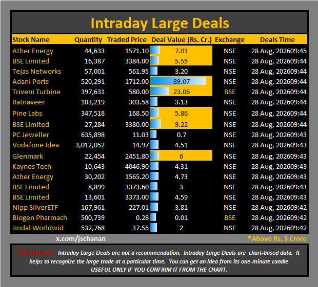 jschanan's tweet photo. Intraday Large Deals
#Block #blockdeal #intraday #bigblock #LargeDeal
#AtherEnergy #BSELimited #TejasNetworks #AdaniPorts #TriveniTurbine #Ratnaveer #PineLabs #BSELimited #PCJeweller #VodafoneIdea #Glenmark #KaynesTech #AtherEnergy #BSELimited #BSELimited #NippSilverETF #BiogenPharmach #JindalWorldwid