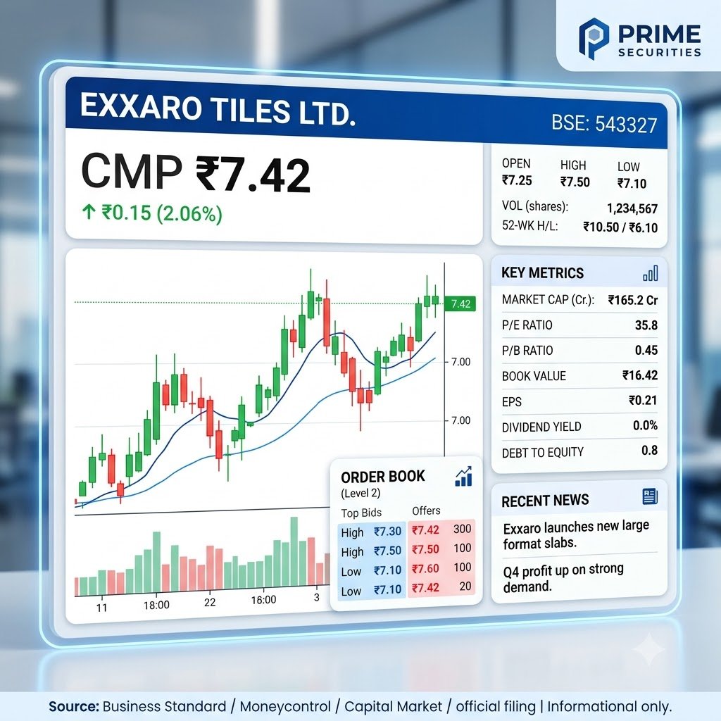 mr_niraj_680's tweet photo. 📊 Strong Q1 growth keeps Exxaro Tiles in focus, with ₹85.22 Cr sales and ₹2.07 Cr consolidated net profit showing notable quarterly progress. #RobustGrowthStock https://t.co/klX78ylbVf