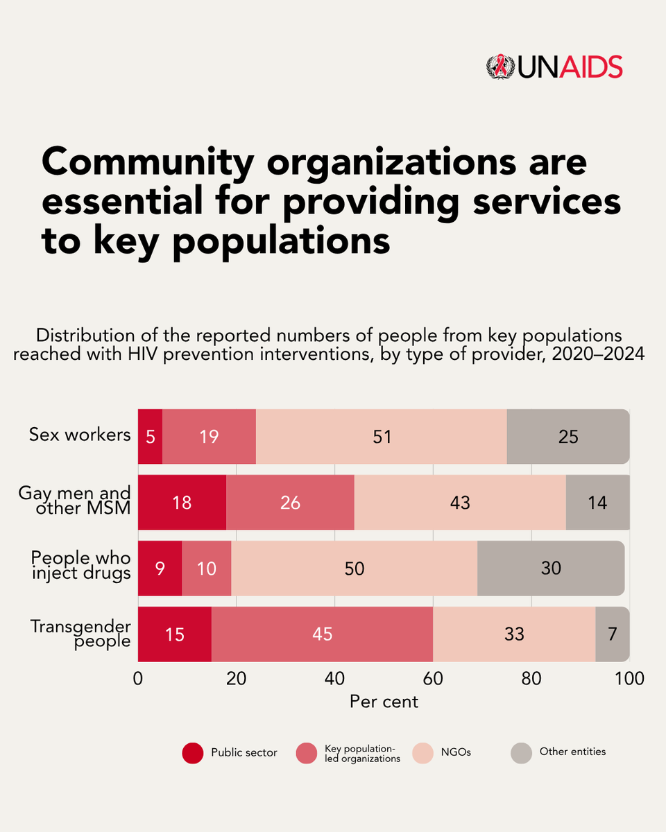 UNAIDS's tweet photo. Community-led services are critical for key populations most affected by HIV to access services like HIV prevention.

However, the decline of funding puts this vital work at risk.

For more data on HIV: https://t.co/PmqFRarZ4u https://t.co/hHSY6vnYIi