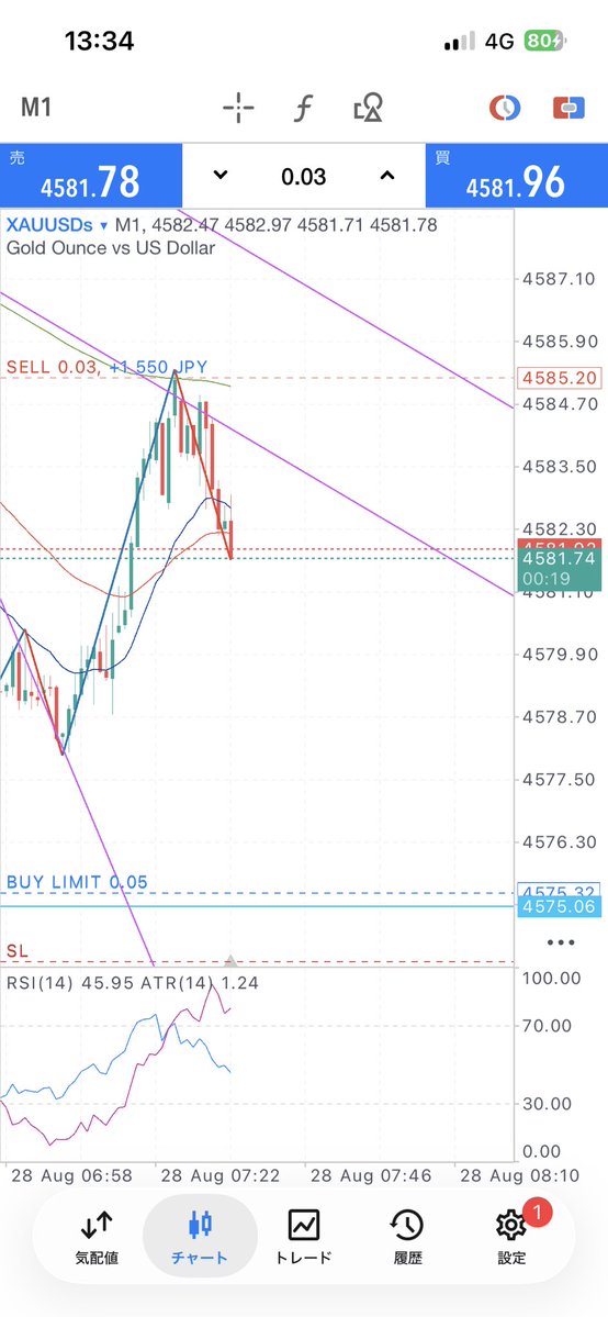 Yoshi_fxtrade_'s tweet photo. 一万円チャレンジ３日目エントリー

#XAUUSD #ゴールド #1万円チャレンジ https://t.co/5uMEFOAkbz