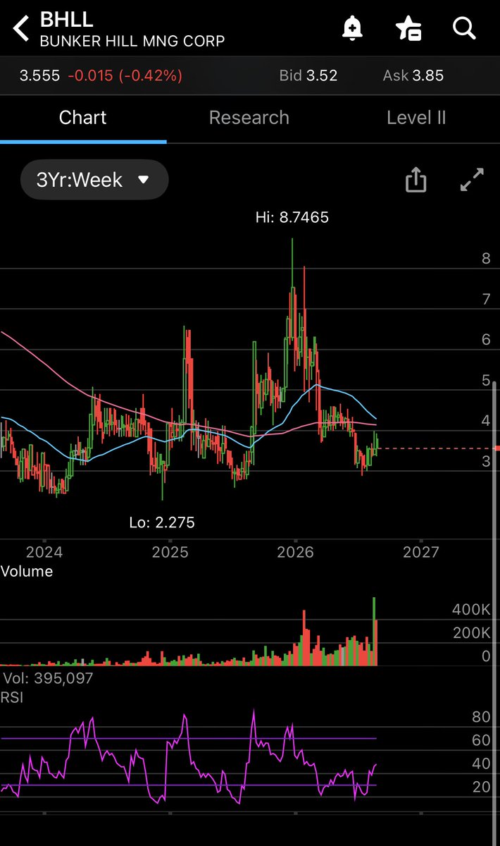 dwoske's tweet photo. @jrminvestor I’m holding my remaining shares for a while. Sold 1/3 on the announcement pop and holding 2/3. There looks to be multi-year support in this $3-$4 area and I think the merged company is sensible.  I’m also 15% in the red on these lots and don’t want to accept the loss. 👎 https://t.co/pVeuF5vdtg