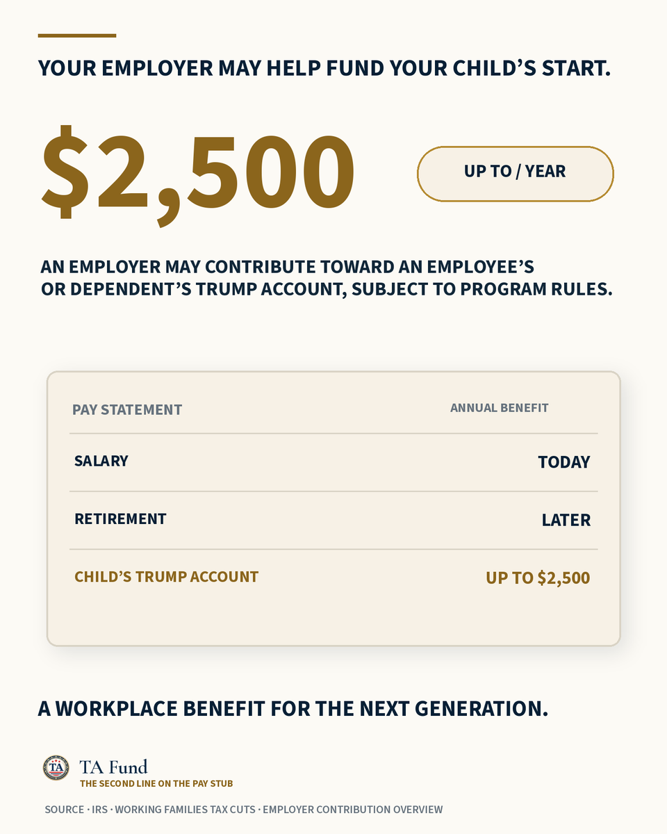 TA_fund's tweet photo. Up to $2,500 a year, contributed toward an employee's or dependent's Trump Account, subject to program rules.

Most parents have never heard of this. Most HR departments haven't offered it yet.

📄 Salary pays today.
📄 Retirement pays later.
📄 A child's account pays for a life that hasn't started yet.
🤝 Ask your employer. It costs nothing to ask, and it's the rare benefit that compounds for eighteen years before it's used.
A workplace benefit for the next generation.

📊 IRS · Working Families Tax Cuts · employer contribution overview

$TA @TrumpAccounts