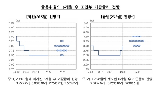 trader_sec's tweet photo. 어제 한국은행이 기준금리를 올렸음
근데 이상한 게 있음
보통 금리는 물가가 너무 올라서 올리는데
7월 물가는 오���려 내렸음
물가가 내렸는데 왜 금리를 올렸을까 
1.
답은 경제가 너무 잘 나가서
한국은행이 같은 날 올해 성장률 전망을 확 올렸음
2.6% → 3.3%
경제가 예상보다 훨씬 뜨겁다고 본 거임
2.
그 뜨거움의 정체는 AI 반도체 호황임
반도체 수출이 잘 되고, 공장 투자도 늘고
그 돈이 사람들 소득, 소비로 퍼지는 흐름임
우리가 요즘 계속 보던 그 반도체 이야기가
드디어 성장률 숫자로 찍힌 거임 
3.
그래서 이번 금리 인상은 성격이 좀 다름
보통은 과열됐으니 식히자는 브레이크임
근데 이번엔 너무 세게 달리니
물가가 튀기 전에 미리 살짝 브레이크 밟자에 가까움
경제가 강하다는 신호이기도 한 거임 
4.
실제로 두 달 연속 올린 거라 좀 이례적임
한국은행이 그만큼
지금 경기 세다고 자신 있게 본다는 뜻임 
5.
그럼 증시는 어땠냐
어제는 두 힘이 정면으로 부딪힌 하루였음
새벽 엔비디아 호실적에 반도체가 확 뛰어서
코스피가 2.76% 급등 출발했음
장중 7,000선을 코앞에 뒀음
6.
근데 오전에 금리 인상이 발표되자
상승폭을 확 반납했음
한때 강보합까지 밀렸다가
외국인, 기관 매수로 다시 올라와서
결국 1.53% 오른 6,912로 마감했음 
7.
대장주도 비슷했음
삼성전자, SK하이닉스가 장 초반 3~4%씩 급등했다가
금리 인상에 상승폭을 줄여
각각 1~2%대 오른 채 끝났음
엔비디아가 상승을, 금리가 하락을 당긴 하루였음 
8.
그럼 앞으로가 궁금해짐
"한 번 더 올릴까?"
이날 공개된 한국은행 점도표에 힌트가 있음
점도표란 금리 정하는 위원들이
앞으로 금리를 어디로 볼 지를 보는 표임 
9.
그 점들의 중간값이 3.25%였음
지금보다 한 칸 높음 0.25% 높음
게다가 지금보다 낮게 본 위원은 한 명도 없었음
즉 한 번�� 더 올릴 수도 있다를 열어둔 거로 보임
시장은 이번 긴축의 끝을 3.25% 안팎으로 봄
아직 더 지켜보긴 해야할듯
10.
천행선의 생각
이번 인상에서 꼭 챙기셨으면 하는 건 왜 올렸나입니다
금리 인상이라고 다 같은 게 아닙니다
경기가 나쁜데 물가만 뛰어서 억지로 올리는 인상과
경기가 너무 좋아서 미리 속도를 조절하는 인상은 의미가 정반대입니다
이번은 후자에 가깝습니다
반도체 호황이 만든 성장을 뒤따라온 인상이지
성장을 꺾으려는 게 아닙니다
그래서 "금리 올렸으니 증시 끝"이라는 반응은 이 국면을 오해한 겁니다
11.
앞으로를 전망하자면, 저는 이 그림이 반도체 호황이 이어지는 한 유지된다고 봅니다
그래서 진짜 지켜볼 건 금리가 아니라 반도체 업황입니다
앞으로 10월 회의에서 점도표 중간값이 3.25%에 머무는지 3.50%로 올라가는지,
반도체 ��출, AI 투자가 계속 강한지
가계빚, 연체율이 더 나빠지는지를 지켜보면 방향이 갈릴 겁니다
만약 반도체 호황이 꺾이는데 금리 부담만 남으면, 그때는 이야기가 달라집니다
하루 등락에 놀라기보다 이 큰 그림을 붙잡고 계시면 훨씬 덜 흔들리실 겁니다
(팔로우 해두시면 매일 최신 뉴스 해석 받아보실 수 있습니다)