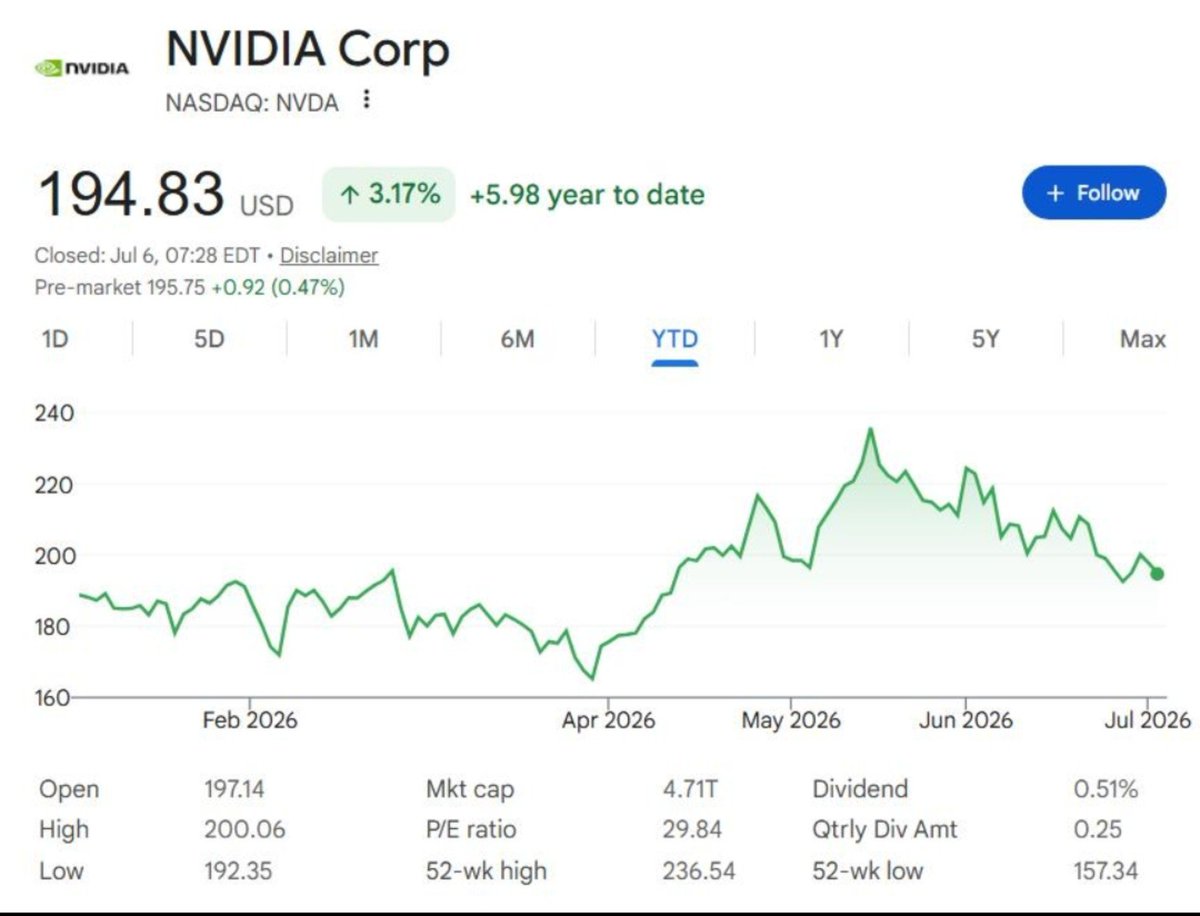 cosmosno1's tweet photo. เที่ยงแล้ว

⚡ Market Update — 28 Aug 2026, 11:40 น.

1. 🇺🇸 Nvidia +8.7% ลาก Nasdaq +1.6%
เมื่อคืน S&P 500 +0.7% → 7,730.99, Nasdaq +1.6%, Dow +0.2%; Nvidia +8.7% หลังงบและ guidance แข็ง ขณะที่ Salesforce พุ่ง +22.6%. 
มุมมอง: AI thesis แข็งจริง แต่ตลาดขึ้นกระจุก — หุ้นส่วนใหญ่ใน S&P 500 กลับลง และ Equal-weight S&P -0.3%. 

2. 🌏 Asia เช้านี้ Mixed — เริ่มระวังก่อน Fed
Nikkei ประมาณ +0.5–0.8%, Taiwan +1%, แต่ KOSPI -1%; MSCI Asia ex-Japan บวกราว 0.1%. 
มุมมอง: Nvidia ช่วย Semi แต่ตลาดไม่กล้า Risk-on เต็มตัว เพราะคืนนี้รอฟัง Fed Chair Kevin Warsh ที่ Jackson Hole

3. 🇻🇳 Vietnam — เมื่อวานปิดจริง 1,831.56 +0.56%
ตัวเลขปิดล่าสุดคือ VN-Index 1,831.56, ไม่ใช่ 1,822 ที่เป็นข้อมูลระหว่างวันก่อนหน้า โดย VIC ตัวเดียวช่วยดัชนีเกือบ 10 จุด. Foreign investors กลับมา Net Buy ~VND210bn, นำโดย TCB +444bn, HPG +117bn, VPB +102bn. 
มุมมอง: Breakout 1,800 ยังแข็ง แต่ breadth ไม่ดี — 116 หุ้นขึ้น vs 187 หุ้นลง และ turnover ลด 16.3% จึงยังไม่ใช่ broad rally. 

4. 🛢️ Oil ลดต่อ — Macro Positive
Brent เช้านี้ประมาณ $88–90 และกำลังมุ่งสู่การลดลงกว่า 5% ในสัปดาห์ หลัง Iran-Oman มีความคืบหน้าเรื่องการบริหารเส้นทาง Hormuz. 
มุมมอง: ถ้ายืนต่ำกว่า $90 ได้ จะช่วยลด inflation pressure และเป็นบวกต่อ Growth/Tech

5. 🎯 คืนนี้ Jackson Hole สำคัญกว่า Nvidia แล้ว
US10Y ล่าสุดราว 4.67%, 30Y 5.19% ตลาดรอฟังว่า Warsh จะ hawkish แค่ไหน หลัง PCE ยังสูงกว่าคาด. 
มุมมอง: Nvidia ตอบคำถามเรื่อง Earnings ไปแล้วว่าแข็ง แต่คืนนี้ Fed จะตอบคำถามเรื่อง Valuation/discount rate

📌 ตอนนี้ผมมอง

🤖 AI 🟢🟢 | 🇻🇳 Vietnam 🟢 | 🛢️ Oil ↓ 🟢 | 📈 Yield 🔴 | 🏦 Fed = ตัวตัดสินคืนนี้

สำหรับ Vietnam ผมจะจับ 1,830 เป็นแนวสั้น ๆ ตอนนี้ ถ้ายืนได้พร้อม volume/foreign flow เพิ่ม ภาพจะดีขึ้นมาก แต่ต้องระวังว่าดัชนีช่วงนี้ ถูก VIC ลากค่อนข้างเยอะ คล้ายๆ set กับ delta